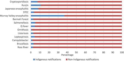 Data analysis of zoonoses notifications in Aboriginal and Torres Strait Islander populations in Australia 1996–2021: implications for One Health
